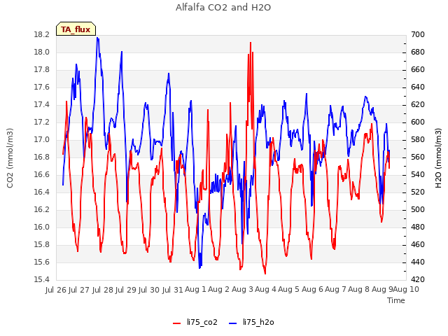 plot of Alfalfa CO2 and H2O