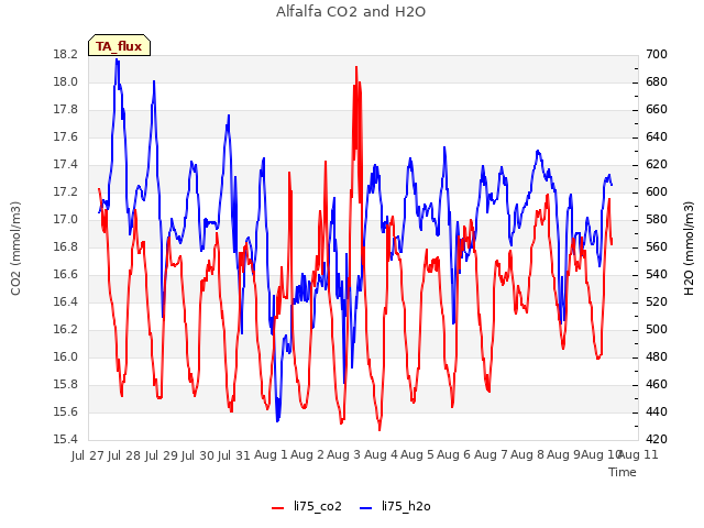 plot of Alfalfa CO2 and H2O