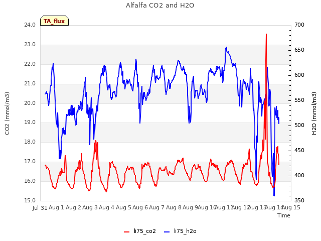 plot of Alfalfa CO2 and H2O