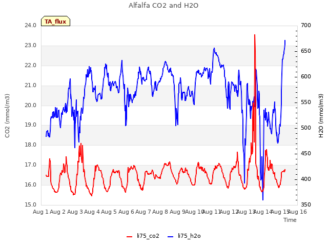 plot of Alfalfa CO2 and H2O