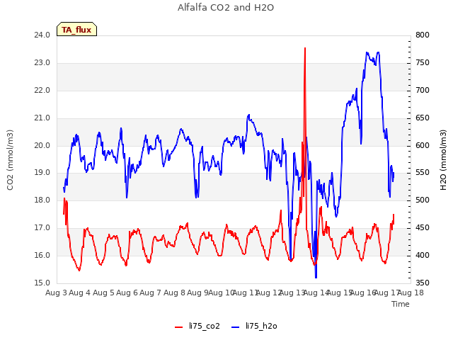 plot of Alfalfa CO2 and H2O