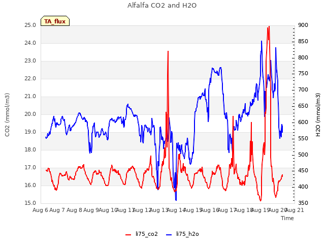 plot of Alfalfa CO2 and H2O