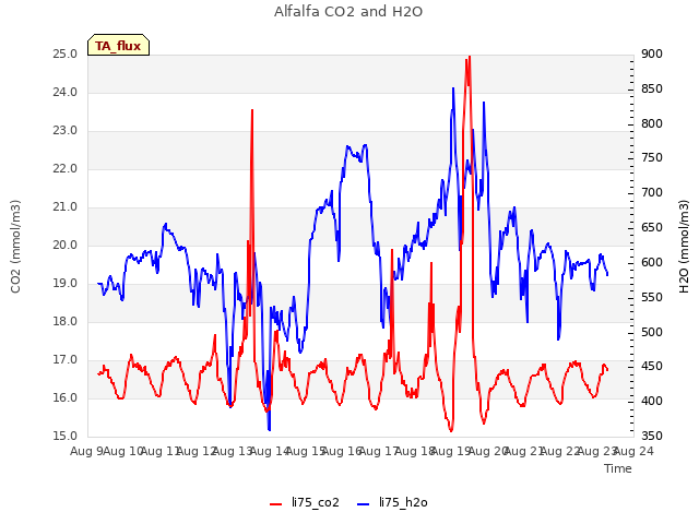 plot of Alfalfa CO2 and H2O