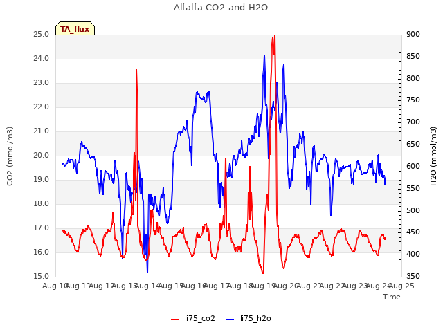 plot of Alfalfa CO2 and H2O