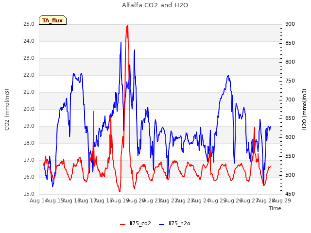 plot of Alfalfa CO2 and H2O