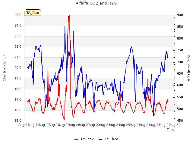 plot of Alfalfa CO2 and H2O