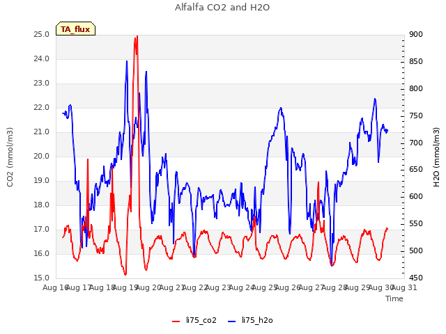 plot of Alfalfa CO2 and H2O