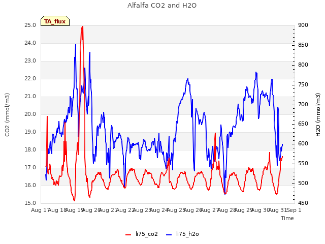 plot of Alfalfa CO2 and H2O