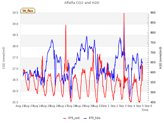 plot of Alfalfa CO2 and H2O