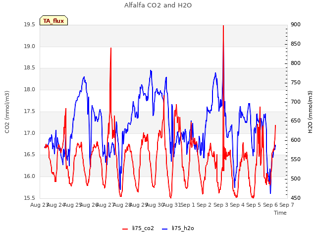 plot of Alfalfa CO2 and H2O