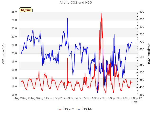 plot of Alfalfa CO2 and H2O