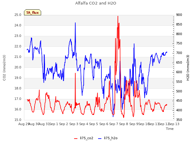 plot of Alfalfa CO2 and H2O