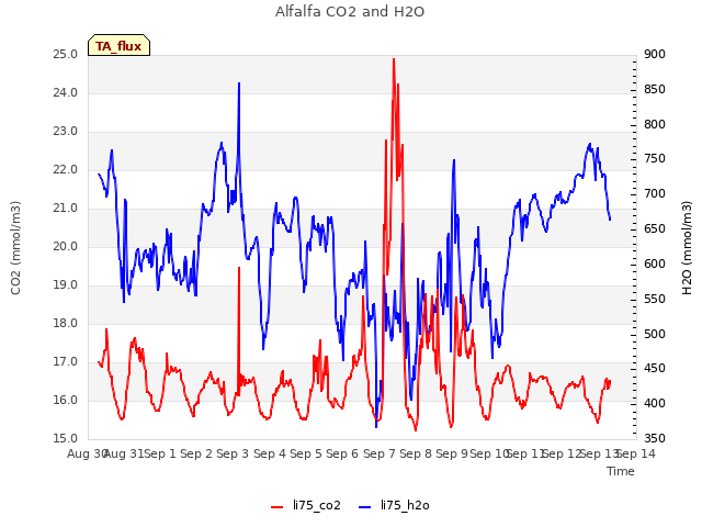 plot of Alfalfa CO2 and H2O