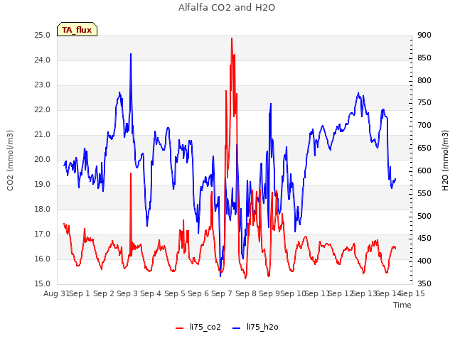 plot of Alfalfa CO2 and H2O
