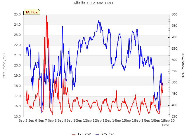 plot of Alfalfa CO2 and H2O