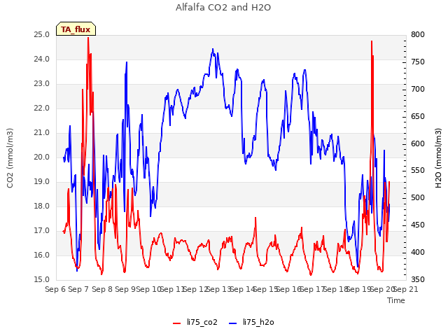 plot of Alfalfa CO2 and H2O