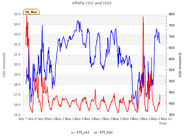 plot of Alfalfa CO2 and H2O