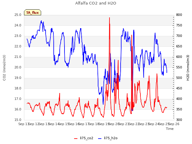 plot of Alfalfa CO2 and H2O