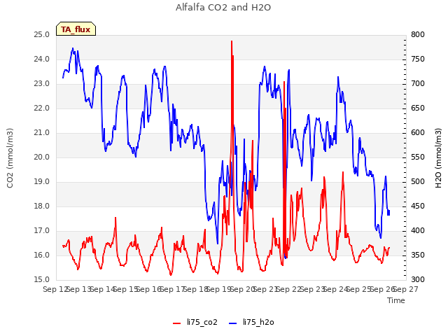 plot of Alfalfa CO2 and H2O