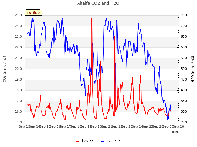 plot of Alfalfa CO2 and H2O