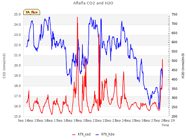 plot of Alfalfa CO2 and H2O