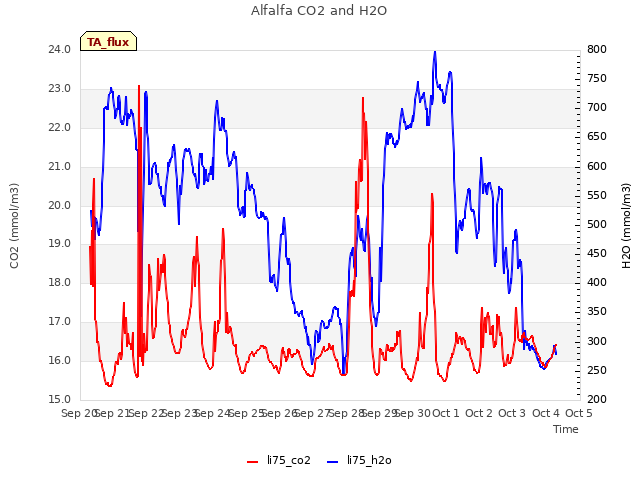 plot of Alfalfa CO2 and H2O