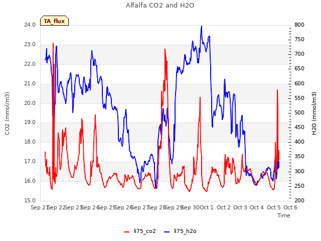 plot of Alfalfa CO2 and H2O