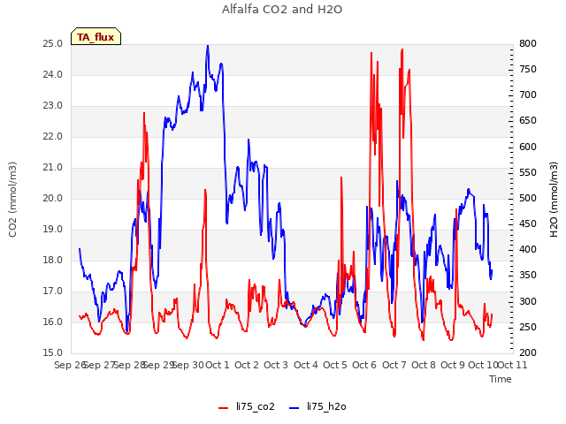 plot of Alfalfa CO2 and H2O