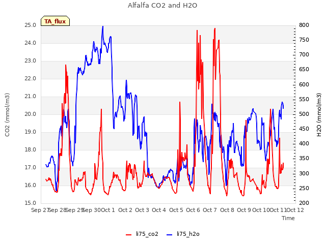 plot of Alfalfa CO2 and H2O