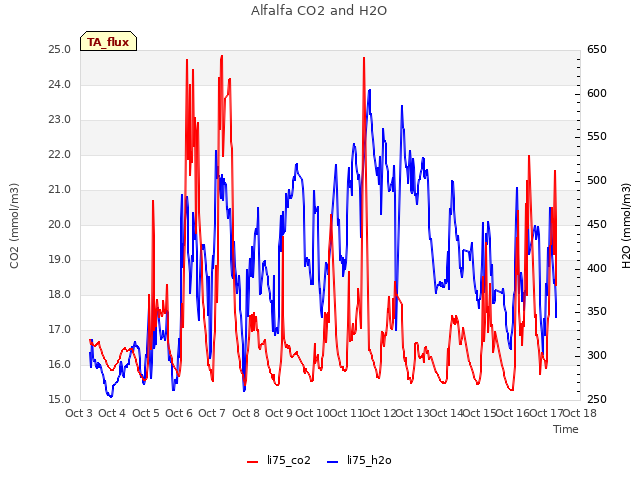 plot of Alfalfa CO2 and H2O