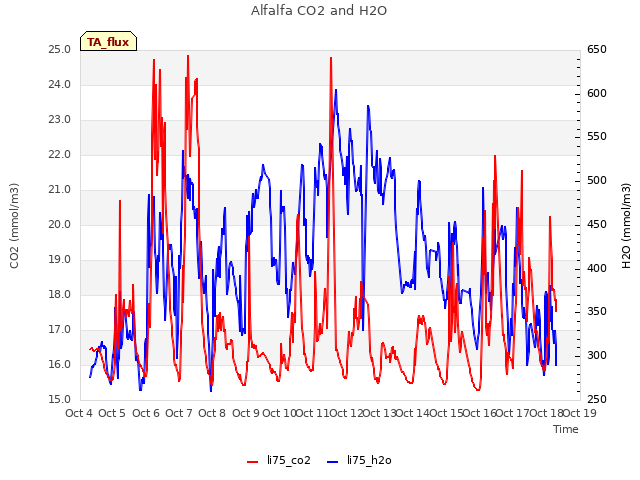 plot of Alfalfa CO2 and H2O