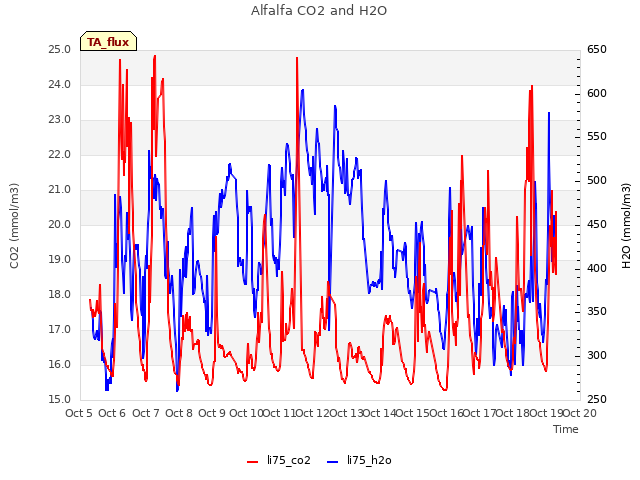 plot of Alfalfa CO2 and H2O