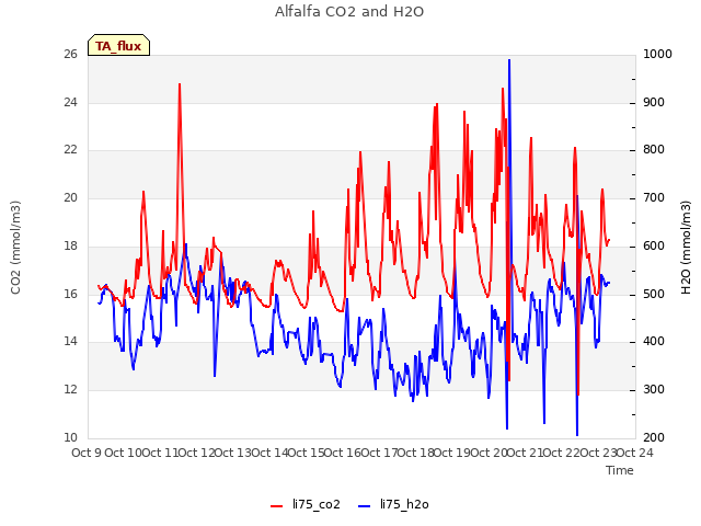 plot of Alfalfa CO2 and H2O