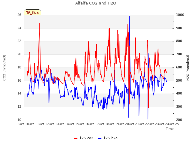 plot of Alfalfa CO2 and H2O