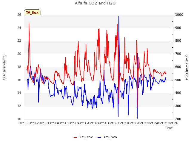 plot of Alfalfa CO2 and H2O