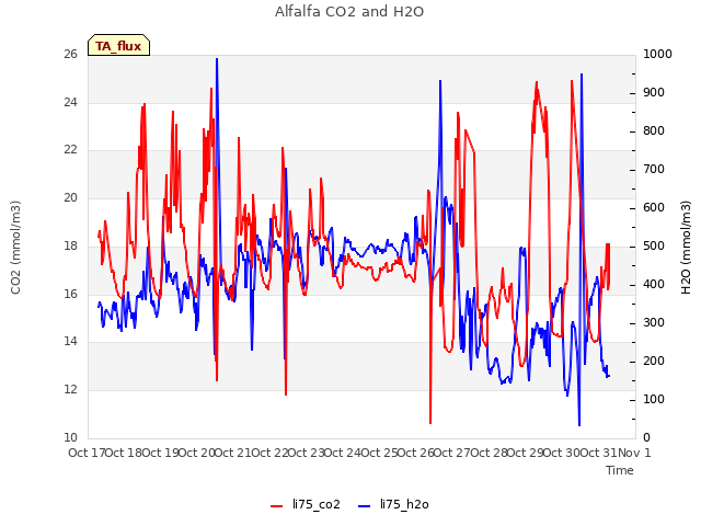 plot of Alfalfa CO2 and H2O