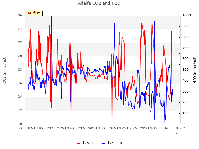 plot of Alfalfa CO2 and H2O