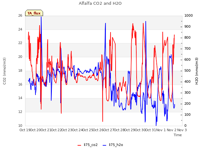 plot of Alfalfa CO2 and H2O