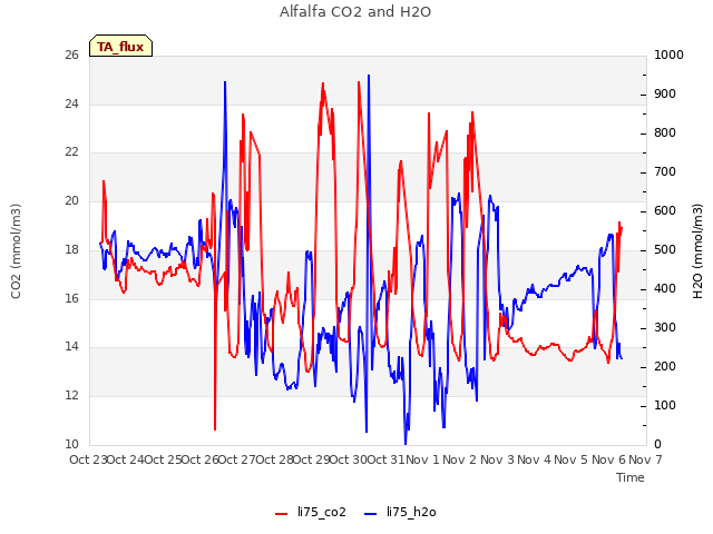 plot of Alfalfa CO2 and H2O