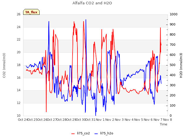 plot of Alfalfa CO2 and H2O