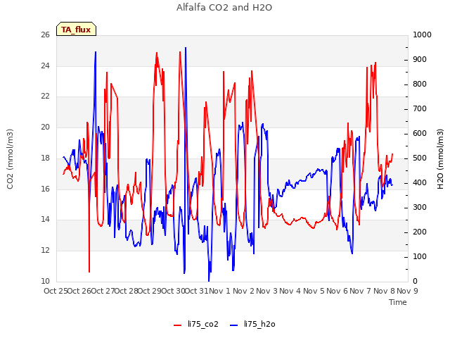 plot of Alfalfa CO2 and H2O