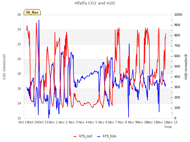 plot of Alfalfa CO2 and H2O