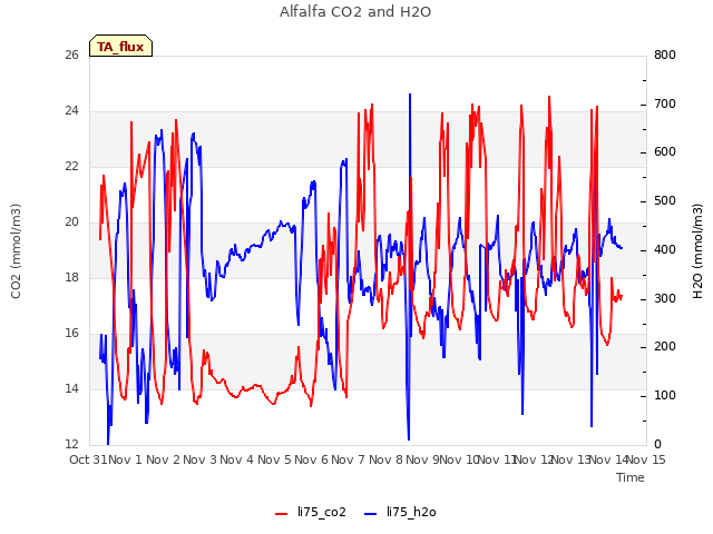 plot of Alfalfa CO2 and H2O