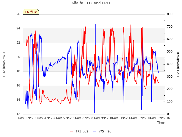 plot of Alfalfa CO2 and H2O