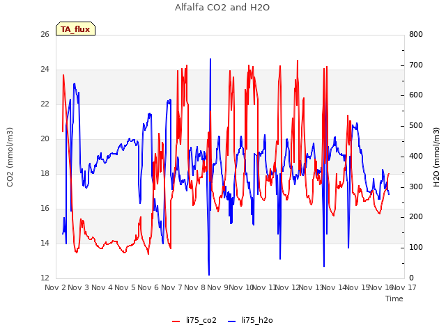 plot of Alfalfa CO2 and H2O