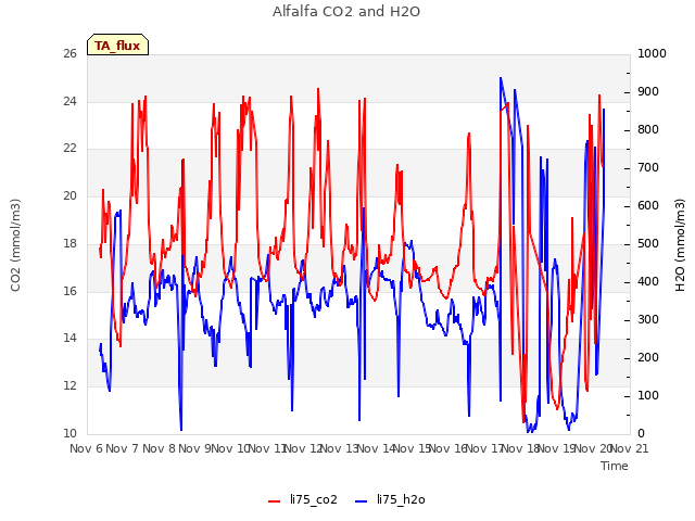 plot of Alfalfa CO2 and H2O