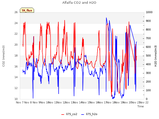 plot of Alfalfa CO2 and H2O