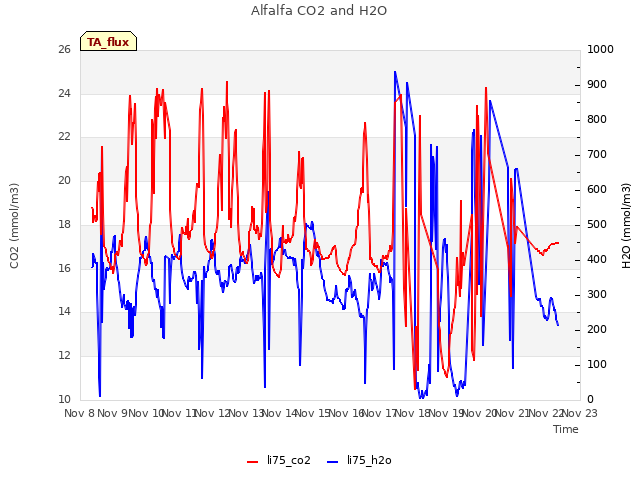 plot of Alfalfa CO2 and H2O