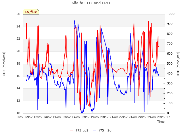 plot of Alfalfa CO2 and H2O