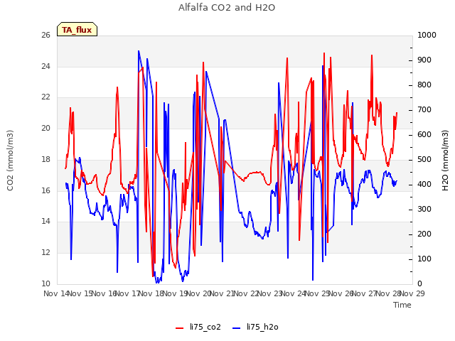 plot of Alfalfa CO2 and H2O